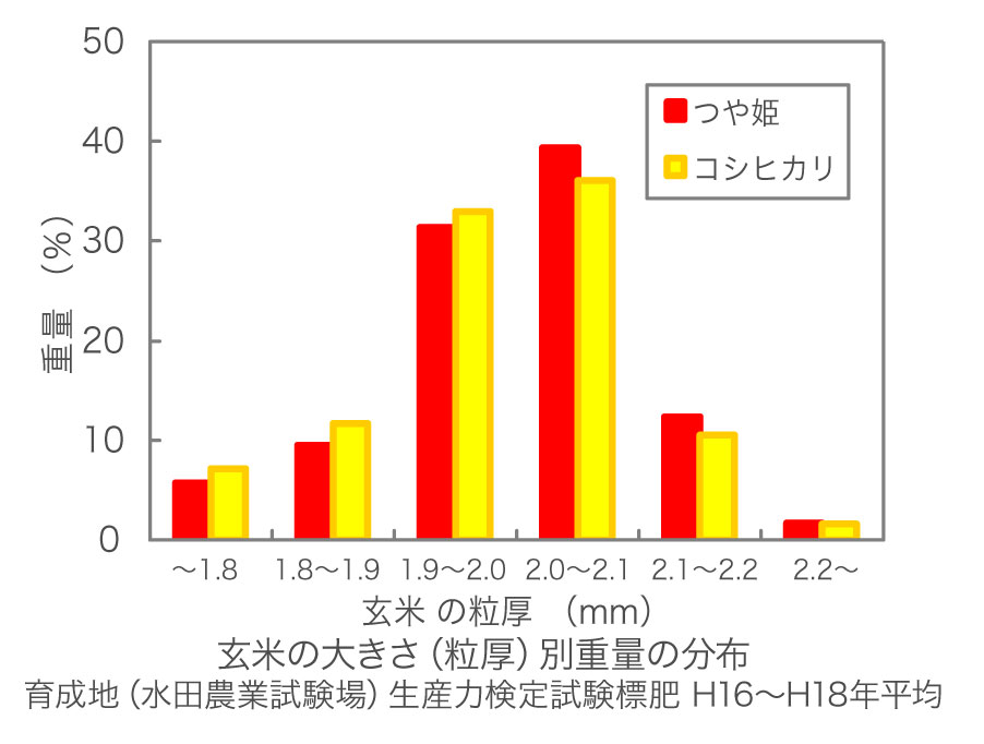 玄米の大きさ（粒厚）別重量の分布