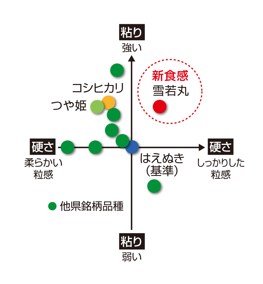 他県産銘柄品種との比較